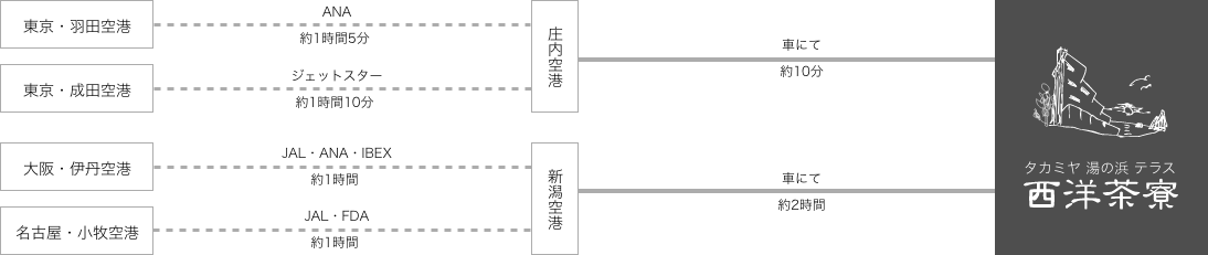 飛行機でお越しのお客様　経路図